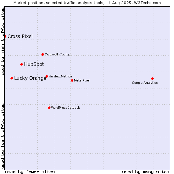 Market position of HubSpot vs. Lucky Orange vs. Cross Pixel