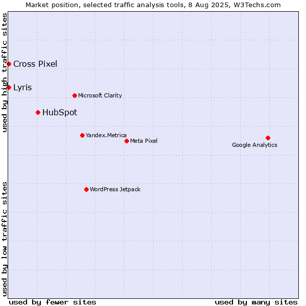 Market position of HubSpot vs. Cross Pixel vs. Lyris
