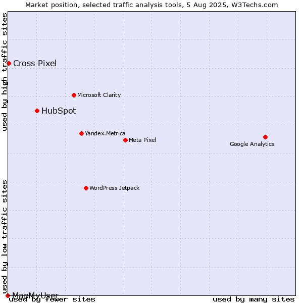 Market position of HubSpot vs. Cross Pixel vs. MapMyUser