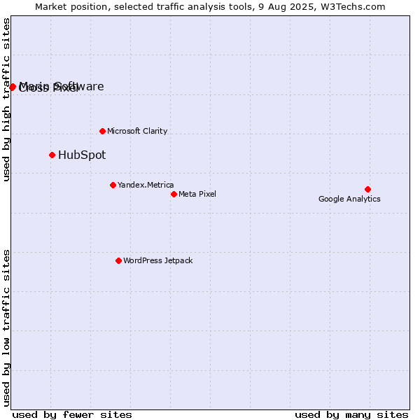 Market position of HubSpot vs. Marin Software vs. Cross Pixel