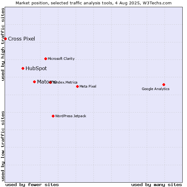 Market position of Matomo vs. HubSpot vs. Cross Pixel