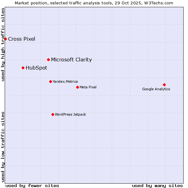 Market position of Microsoft Clarity vs. HubSpot vs. Cross Pixel