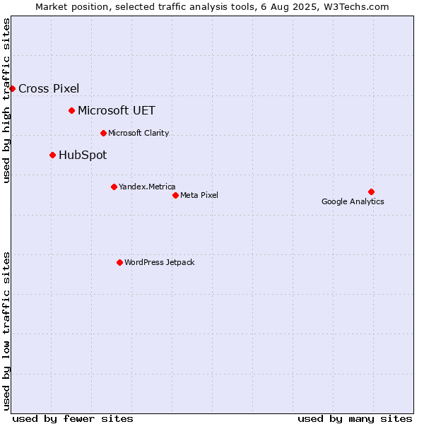 Market position of Microsoft UET vs. HubSpot vs. Cross Pixel