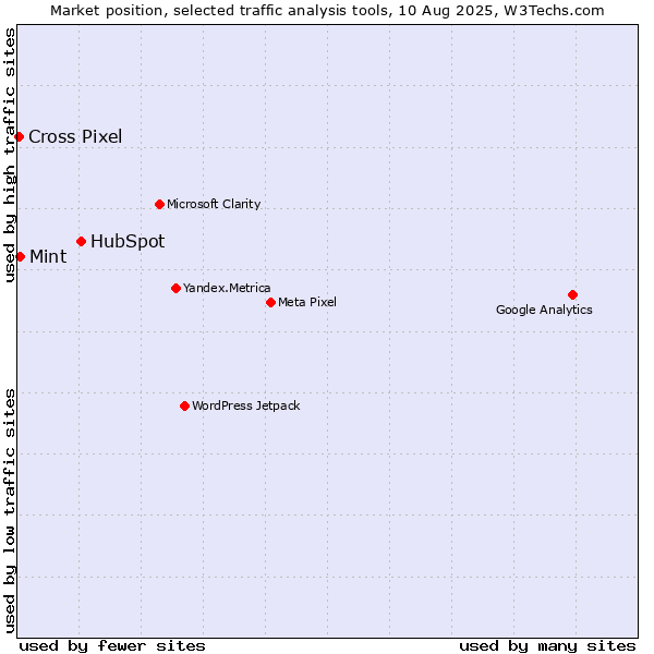 Market position of HubSpot vs. Mint vs. Cross Pixel