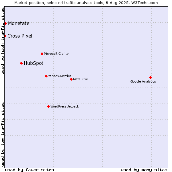 Market position of HubSpot vs. Monetate vs. Cross Pixel