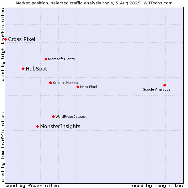 Market position of MonsterInsights vs. HubSpot vs. Cross Pixel