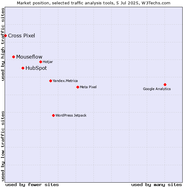 Market position of HubSpot vs. Mouseflow vs. Cross Pixel