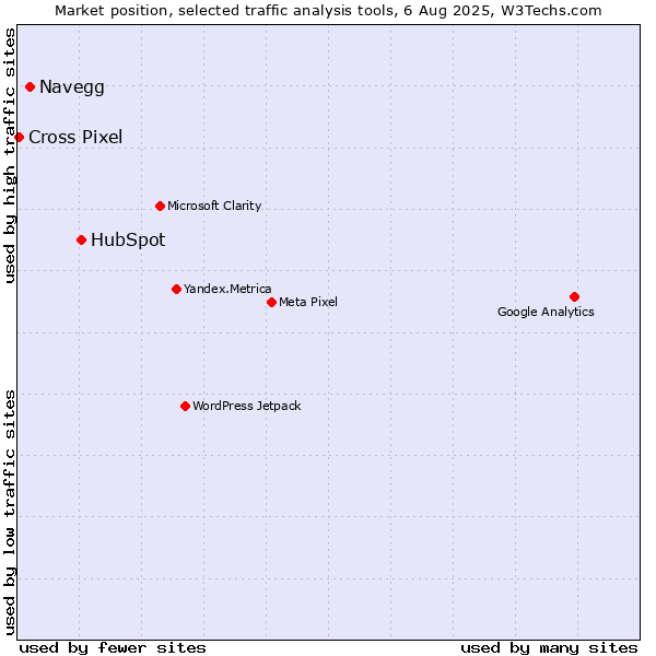 Market position of HubSpot vs. Navegg vs. Cross Pixel