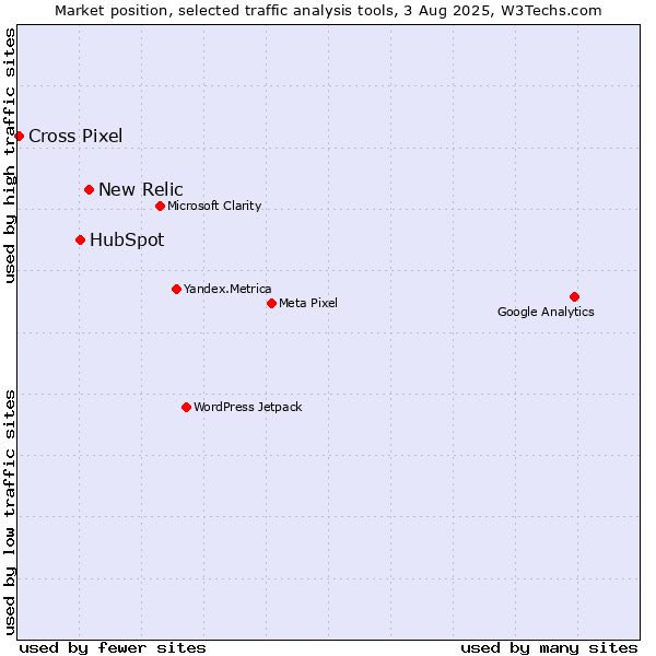 Market position of New Relic vs. HubSpot vs. Cross Pixel