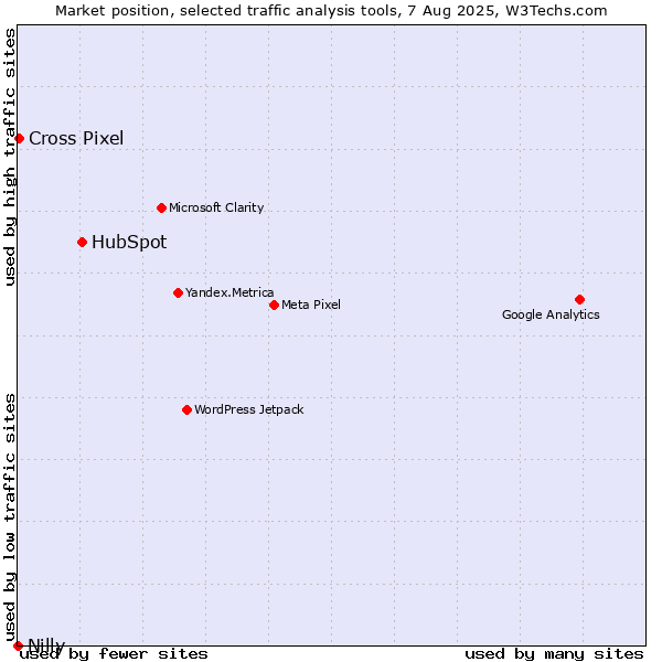 Market position of HubSpot vs. Cross Pixel vs. Nilly