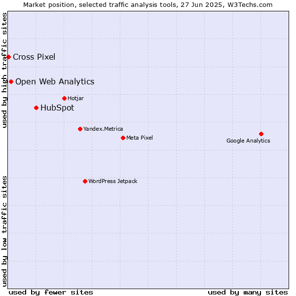 Market position of HubSpot vs. Open Web Analytics vs. Cross Pixel