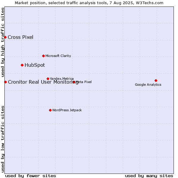 Market position of HubSpot vs. Cronitor Real User Monitoring vs. Cross Pixel