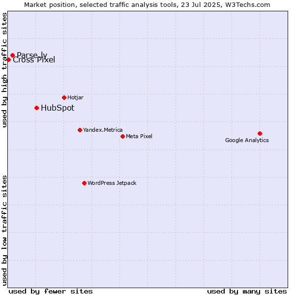 Market position of HubSpot vs. Parse.ly vs. Cross Pixel