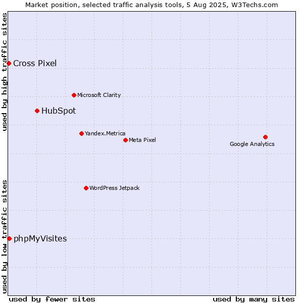 Market position of HubSpot vs. phpMyVisites vs. Cross Pixel