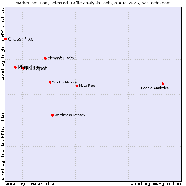 Market position of HubSpot vs. Plausible vs. Cross Pixel