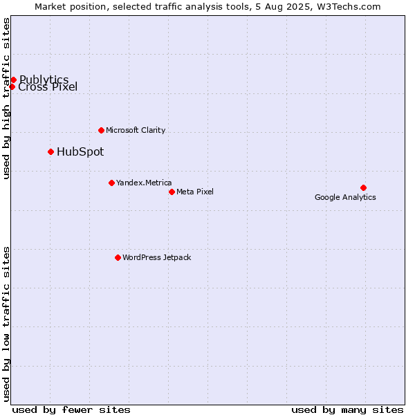 Market position of HubSpot vs. Publytics vs. Cross Pixel