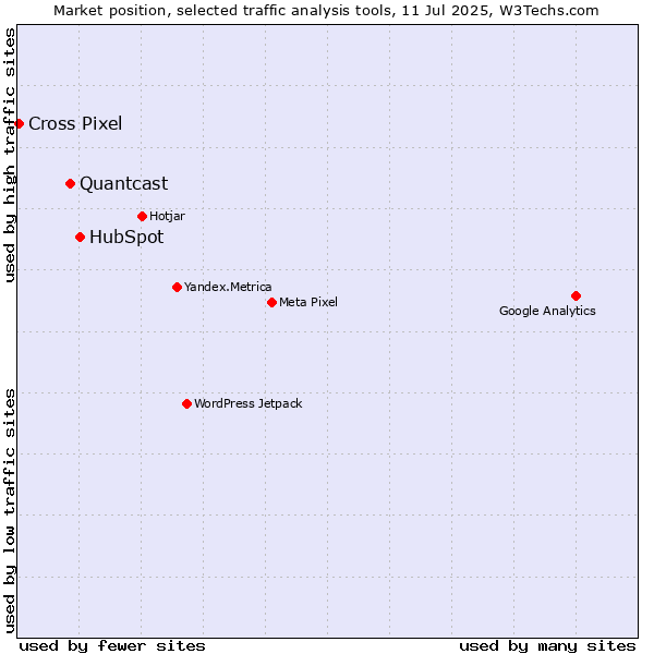 Market position of HubSpot vs. Quantcast vs. Cross Pixel