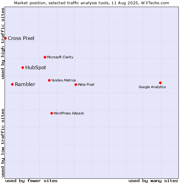 Market position of HubSpot vs. Rambler vs. Cross Pixel