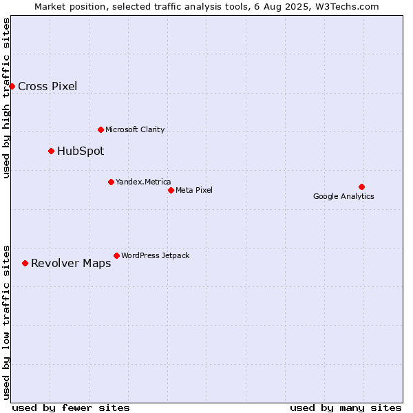 Market position of HubSpot vs. Revolver Maps vs. Cross Pixel