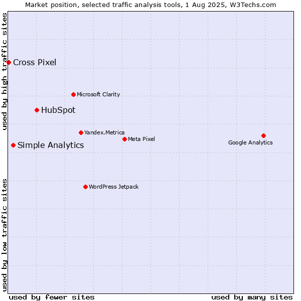 Market position of HubSpot vs. Simple Analytics vs. Cross Pixel