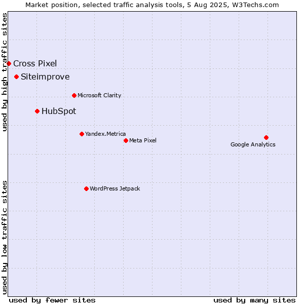 Market position of HubSpot vs. Siteimprove vs. Cross Pixel