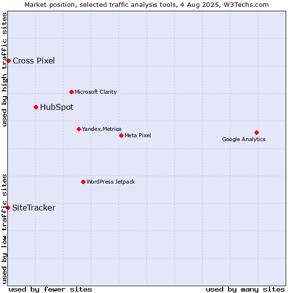 Market position of HubSpot vs. Cross Pixel vs. SiteTracker 