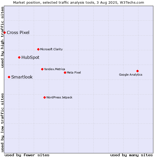 Market position of HubSpot vs. Smartlook vs. Cross Pixel