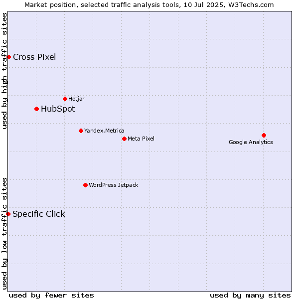 Market position of HubSpot vs. Cross Pixel vs. Specific Click
