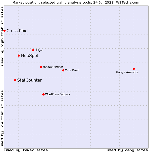 Market position of HubSpot vs. StatCounter vs. Cross Pixel