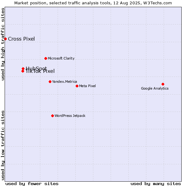 Market position of HubSpot vs. TikTok Pixel vs. Cross Pixel