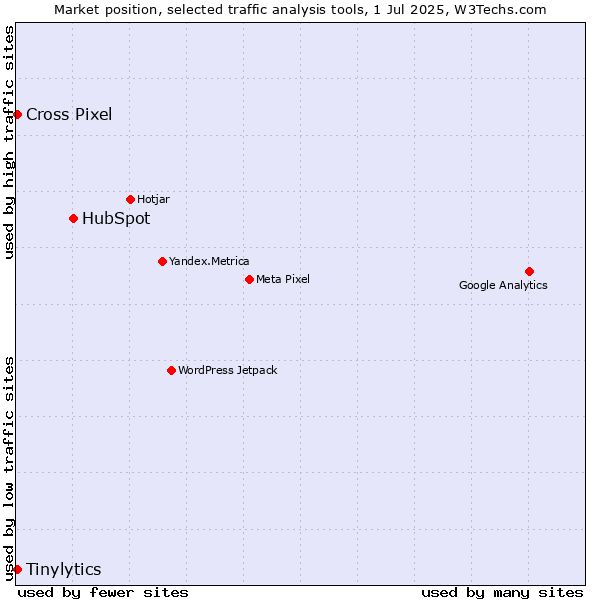 Market position of HubSpot vs. Tinylytics vs. Cross Pixel