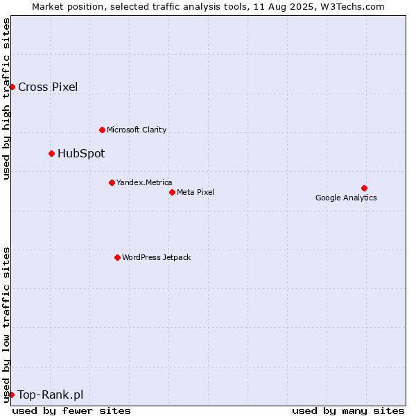 Market position of HubSpot vs. Cross Pixel vs. Top-Rank.pl
