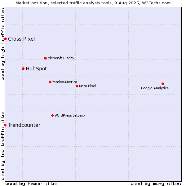 Market position of HubSpot vs. Cross Pixel vs. Trendcounter