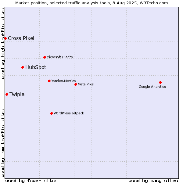 Market position of HubSpot vs. Twipla vs. Cross Pixel