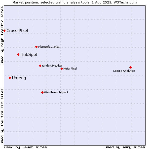 Market position of HubSpot vs. Umeng vs. Cross Pixel