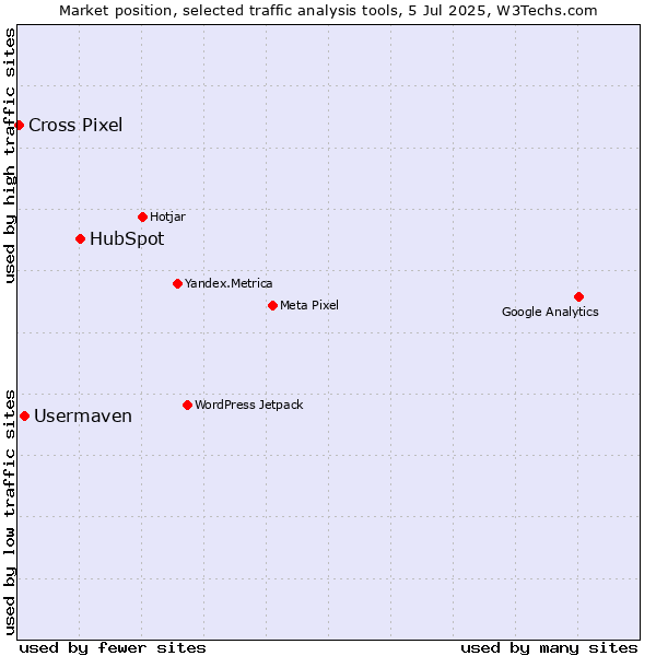 Market position of HubSpot vs. Usermaven vs. Cross Pixel