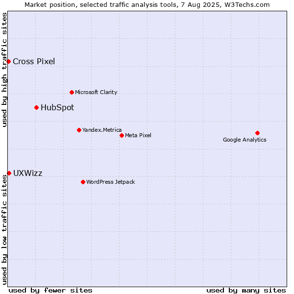 Market position of HubSpot vs. UXWizz vs. Cross Pixel