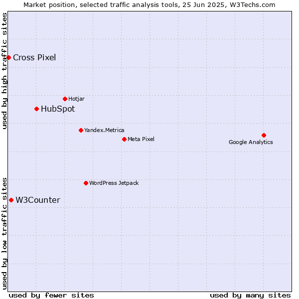 Market position of HubSpot vs. W3Counter vs. Cross Pixel