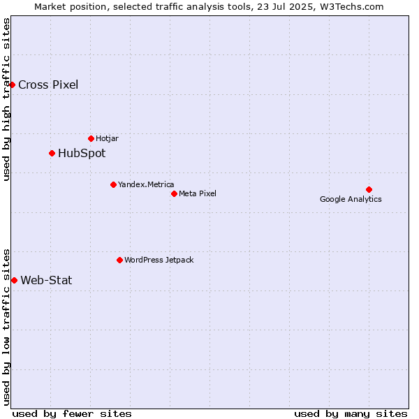 Market position of HubSpot vs. Web-Stat vs. Cross Pixel