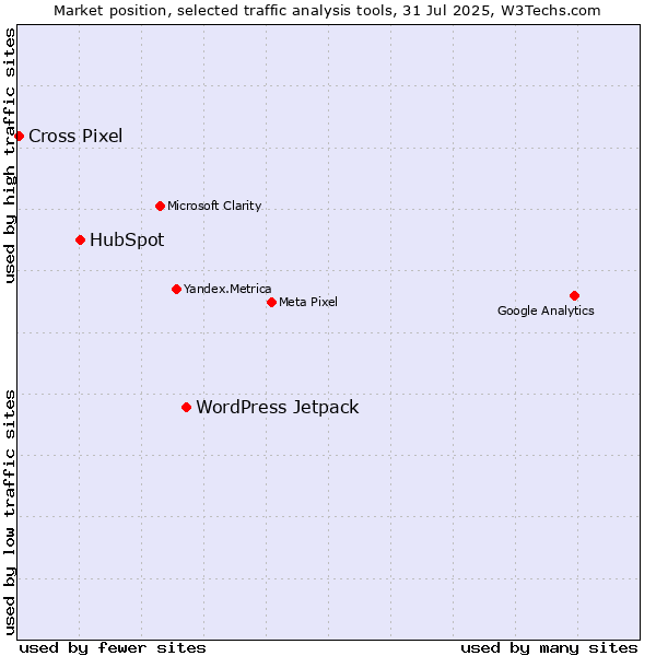 Market position of WordPress Jetpack vs. HubSpot vs. Cross Pixel