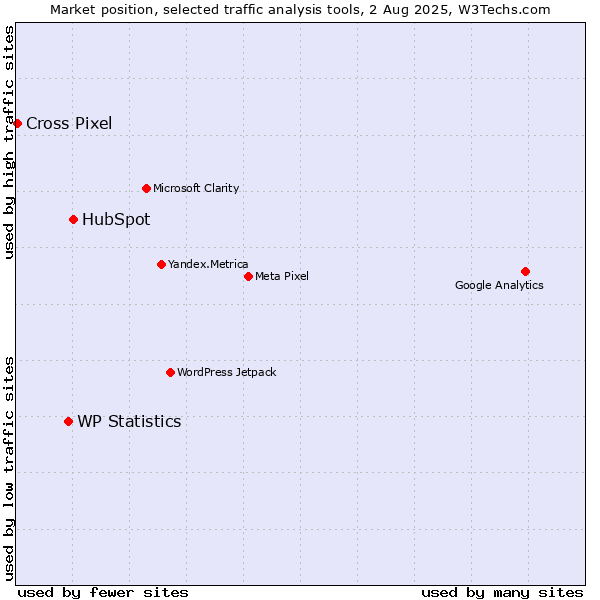 Market position of HubSpot vs. WP Statistics vs. Cross Pixel