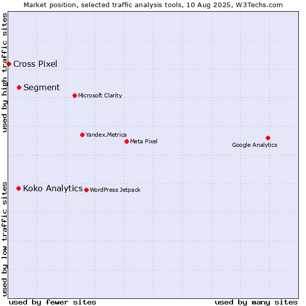 Market position of Segment vs. Koko Analytics vs. Cross Pixel