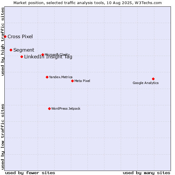 Market position of LinkedIn Insight Tag vs. Segment vs. Cross Pixel