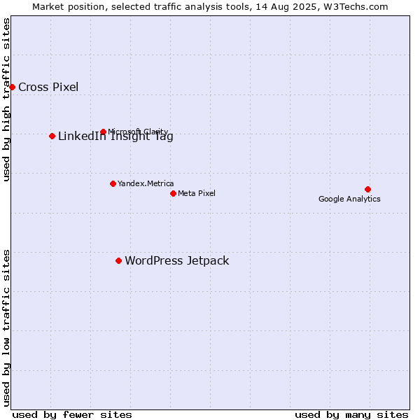 Market position of WordPress Jetpack vs. LinkedIn Insight Tag vs. Cross Pixel