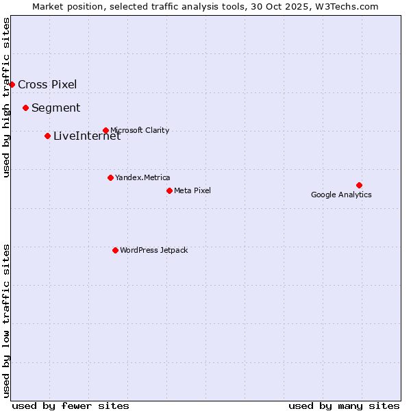 Market position of LiveInternet vs. Segment vs. Cross Pixel