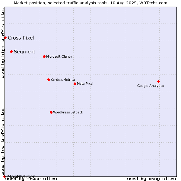 Market position of Segment vs. Cross Pixel vs. MapMyUser