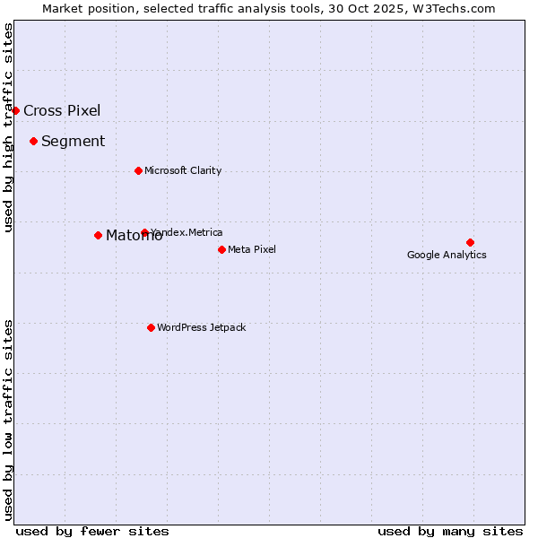 Market position of Matomo vs. Segment vs. Cross Pixel