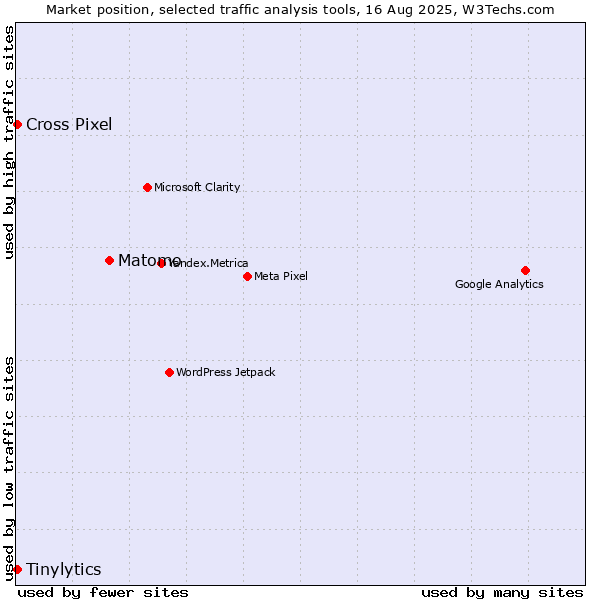 Market position of Matomo vs. Tinylytics vs. Cross Pixel