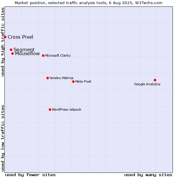 Market position of Mouseflow vs. Segment vs. Cross Pixel
