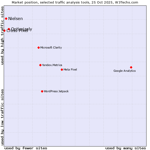 Market position of Optimizely vs. Nielsen vs. Cross Pixel